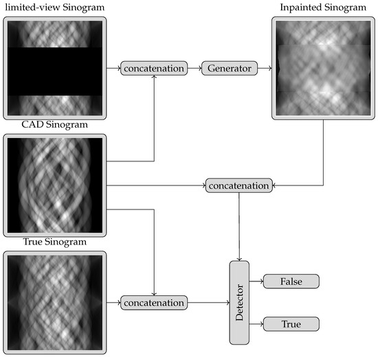 Sinogram Inpainting with Generative Adversarial Networks and Shape Priors