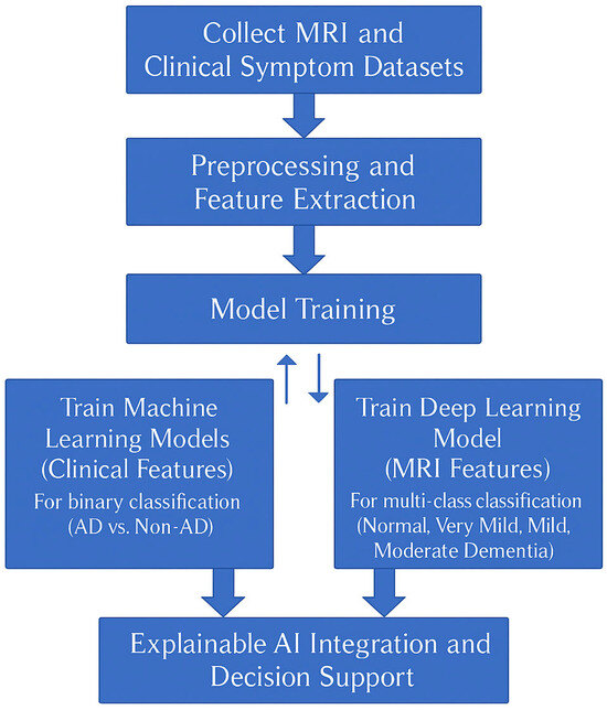 Detection and Classification of Alzheimer’s Disease Using Deep and ...