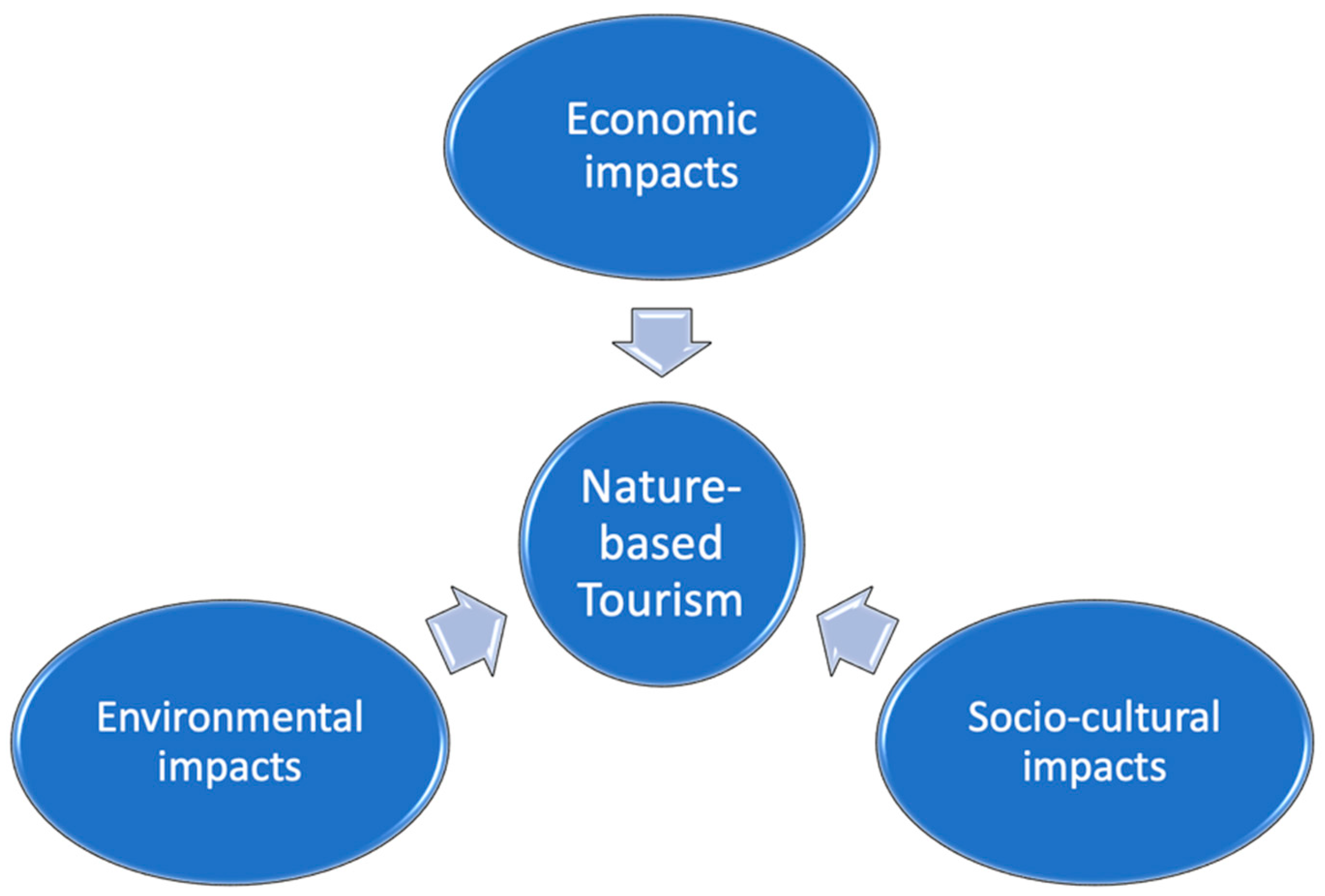 Tourism and Hospitality, Free Full-Text