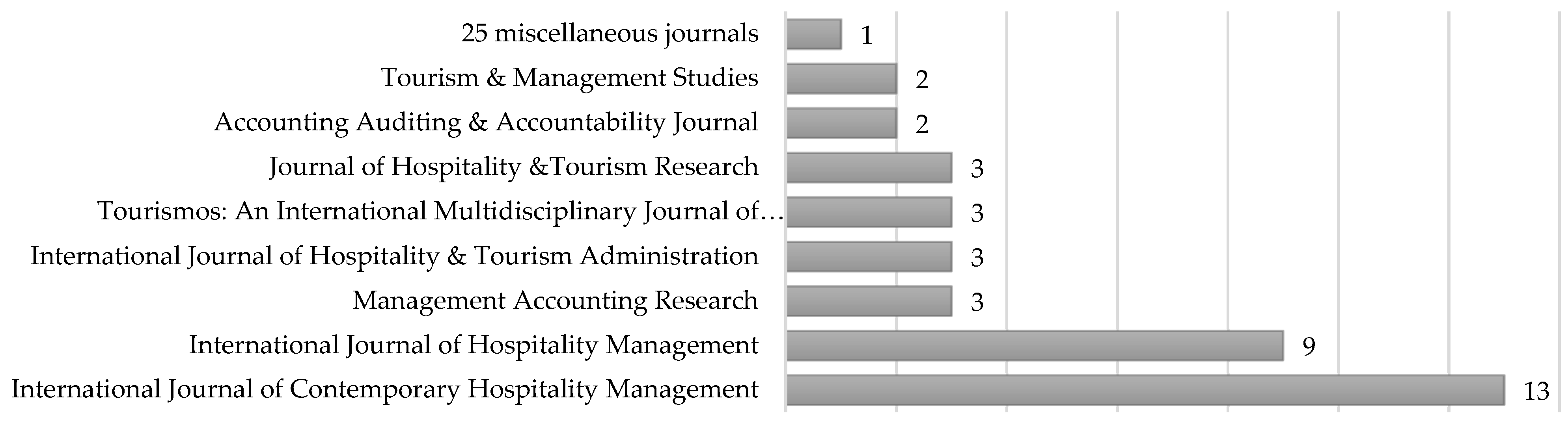 Tourismhosp 03 00017 g003