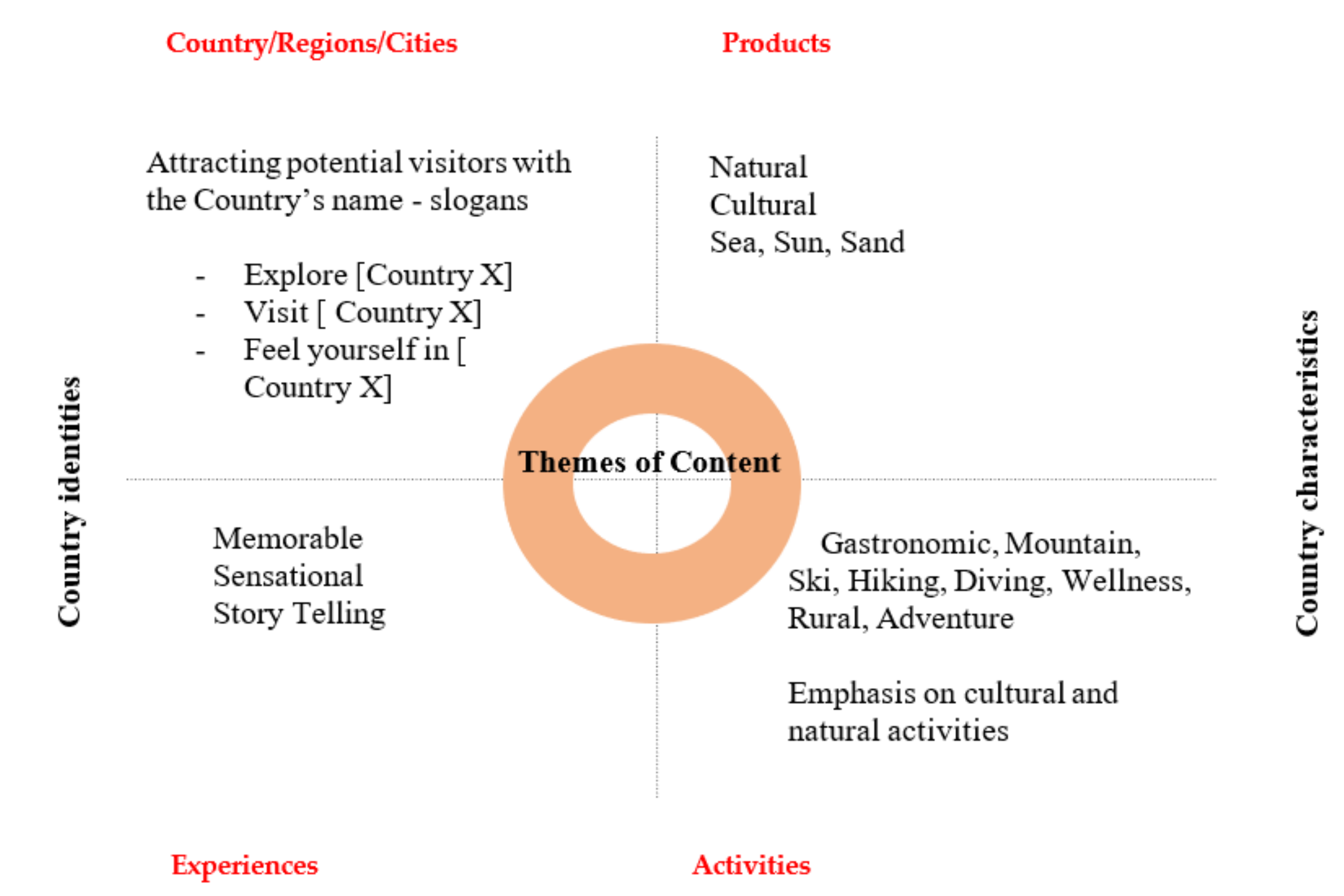 post fordist tourism