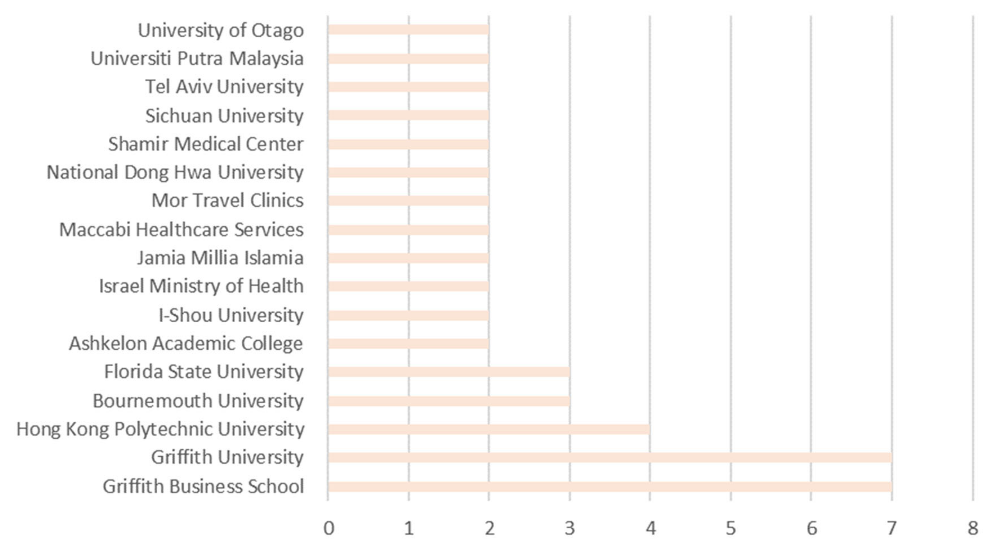 Tourismhosp 03 00045 g005 Tourismhosp 03 00045 g005