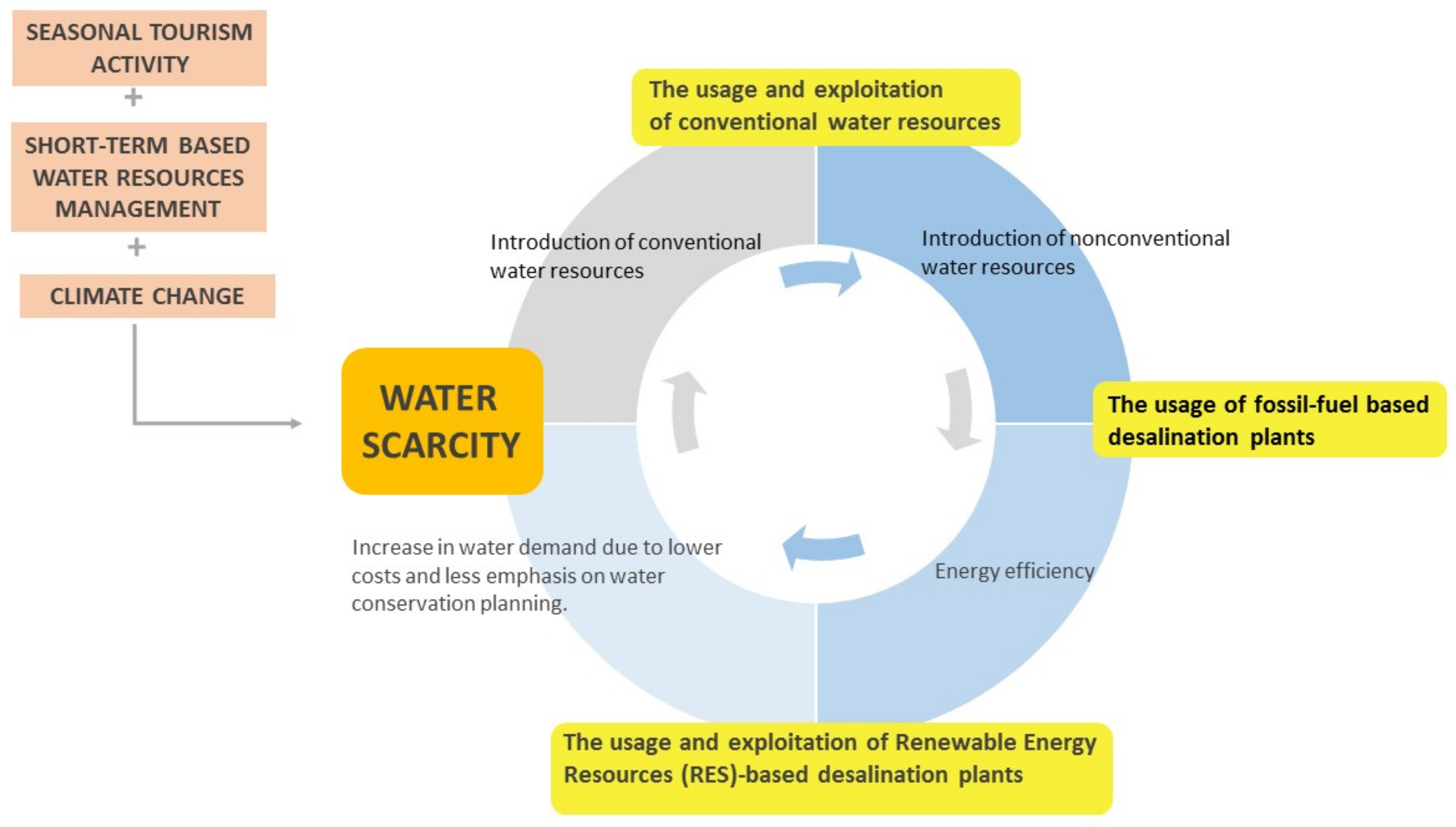 Tourism and Hospitality Free FullText Water Scarcity and Climate