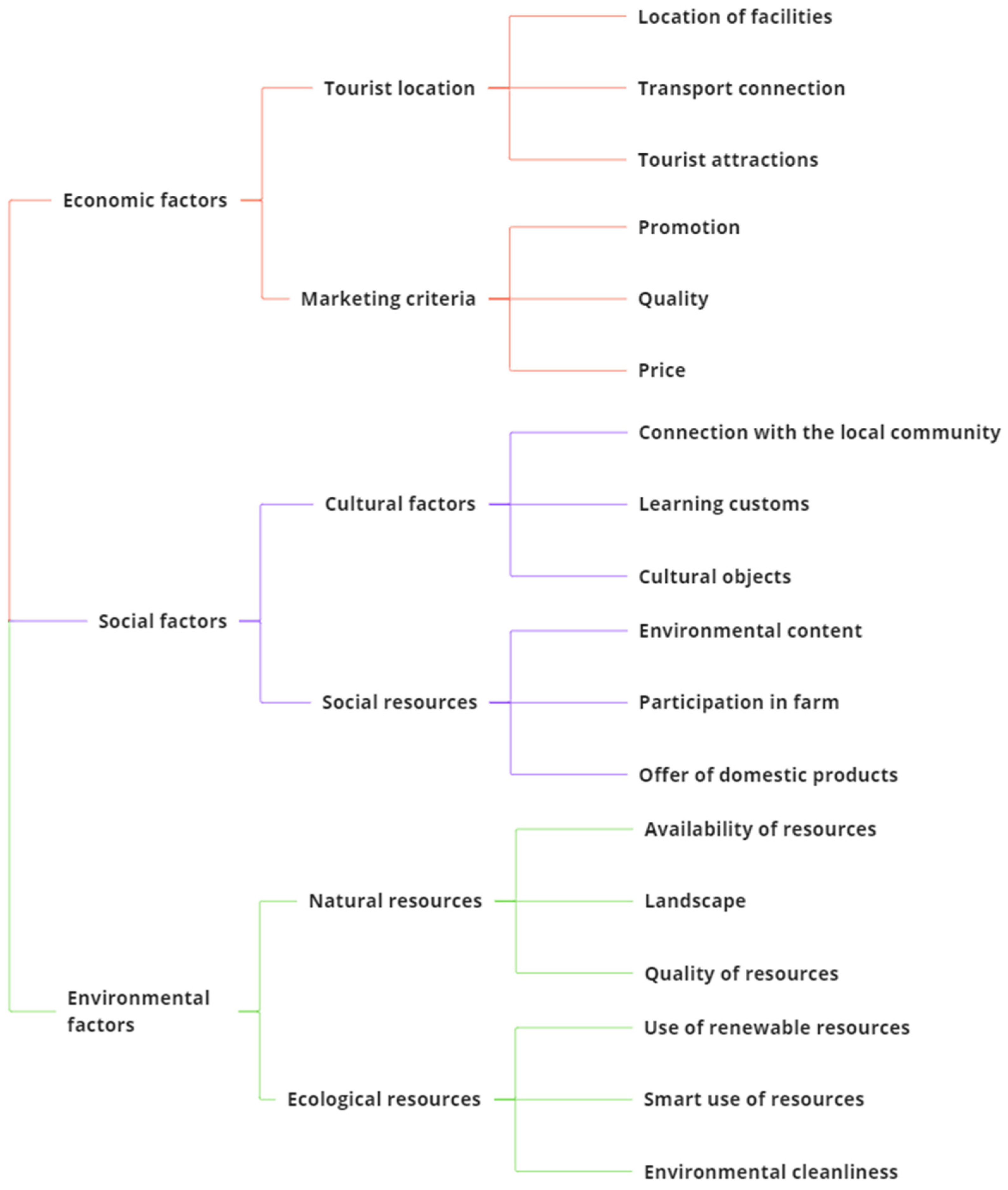 Tourismhosp 03 00059 g001