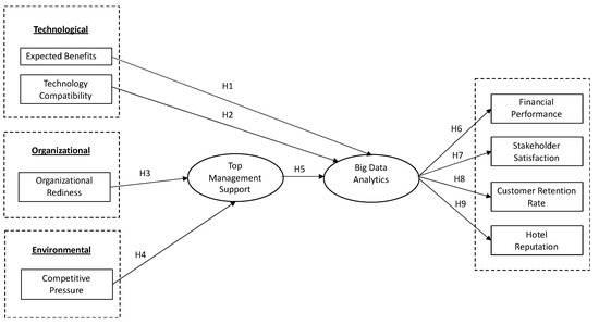 Big Data Analytics and Firm Performance in the Hotel Sector