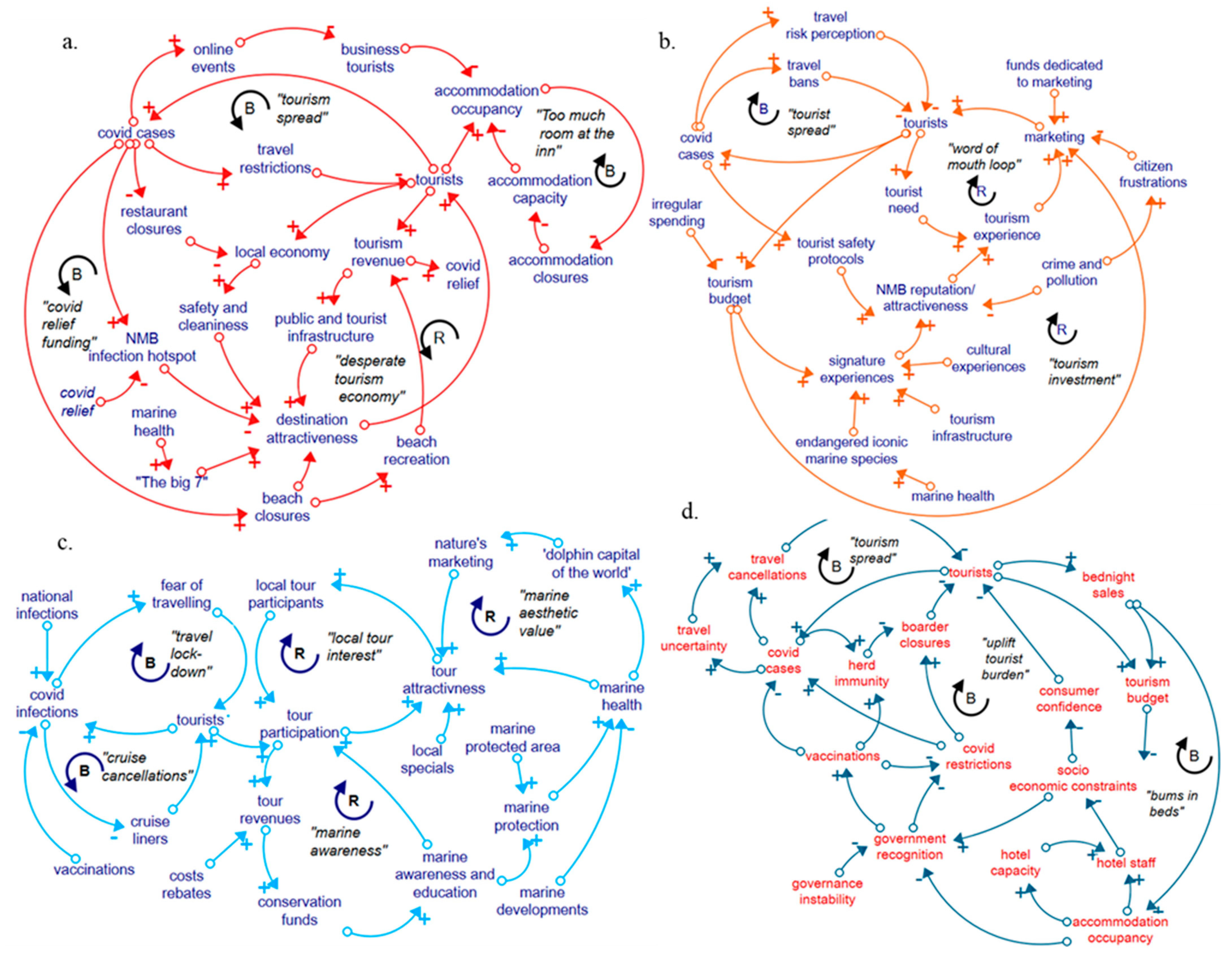 Tourismhosp 04 00027 g004 Tourismhosp 04 00027 g004