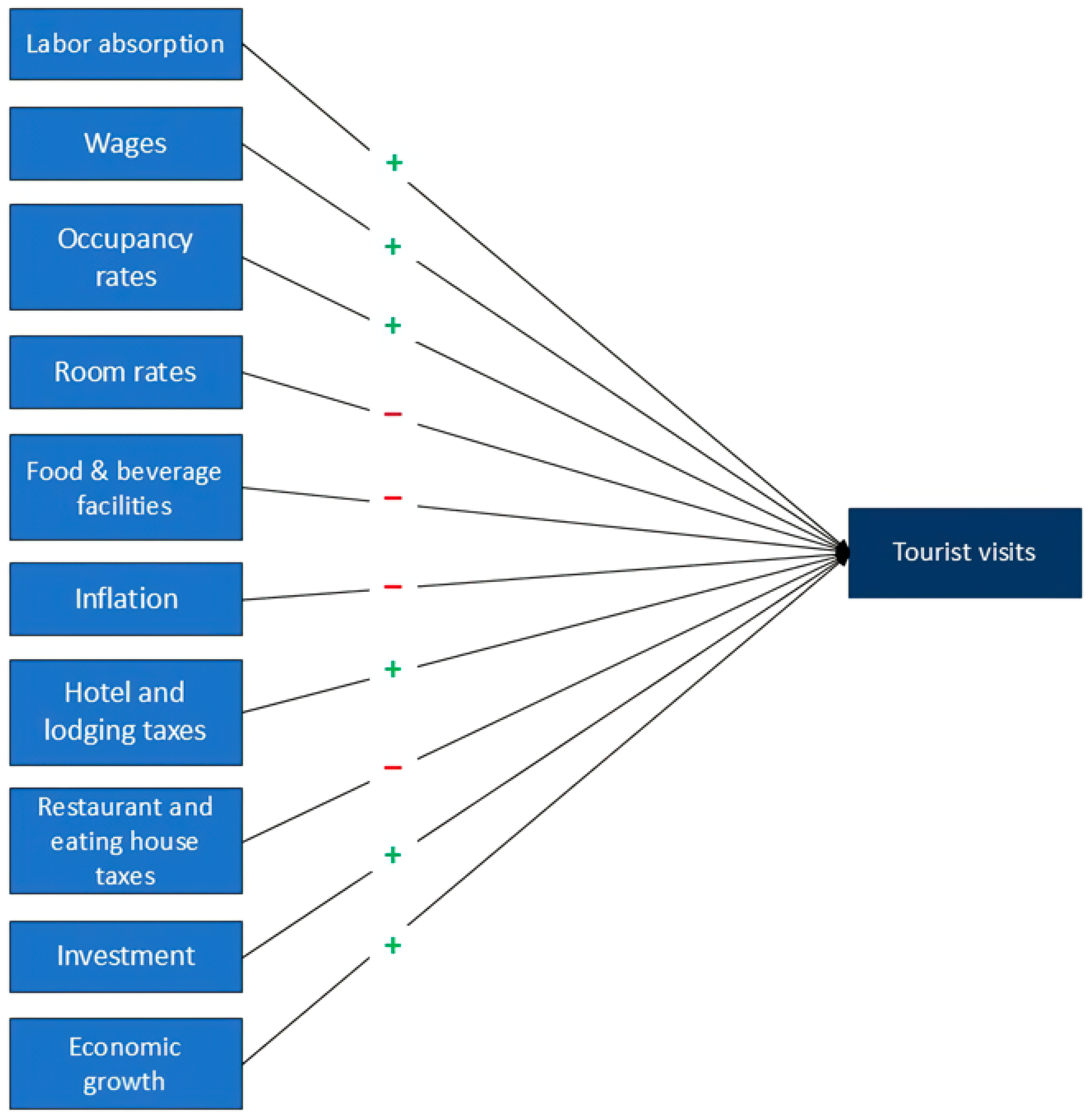 Tourismhosp 06 00125 g002 Tourismhosp 06 00125 g002