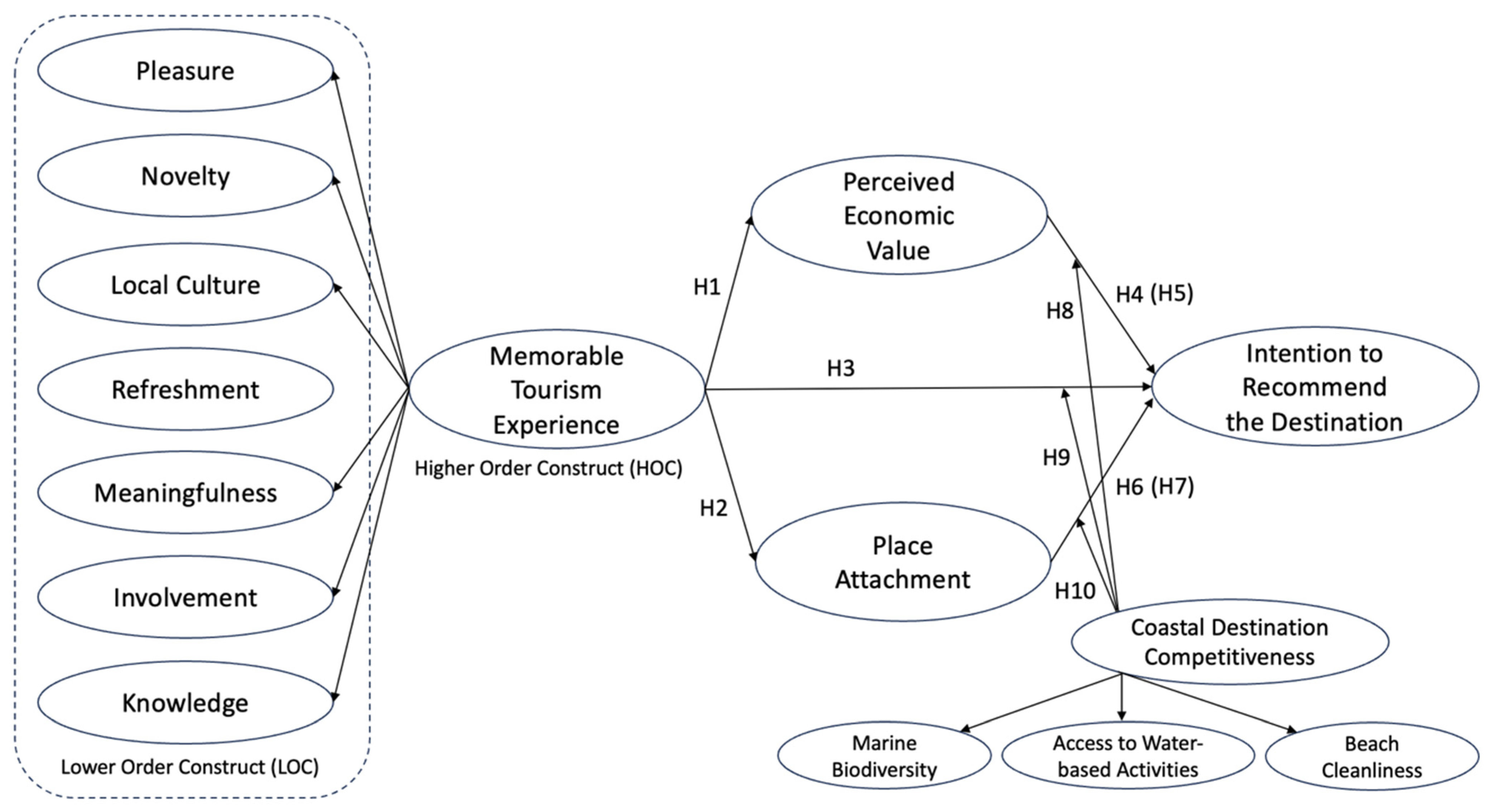 Tourismhosp 06 00144 g001