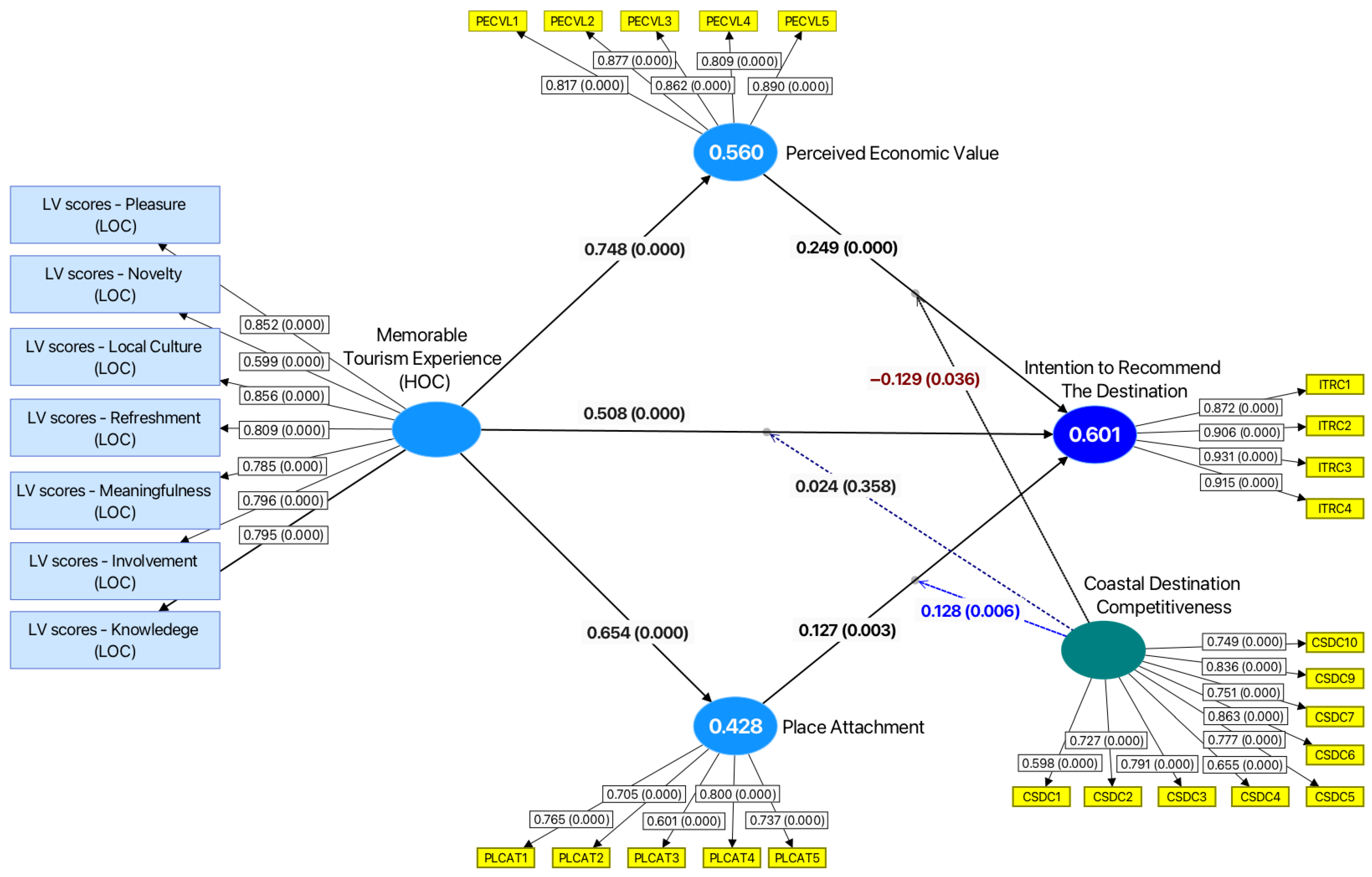 Tourismhosp 06 00144 g003