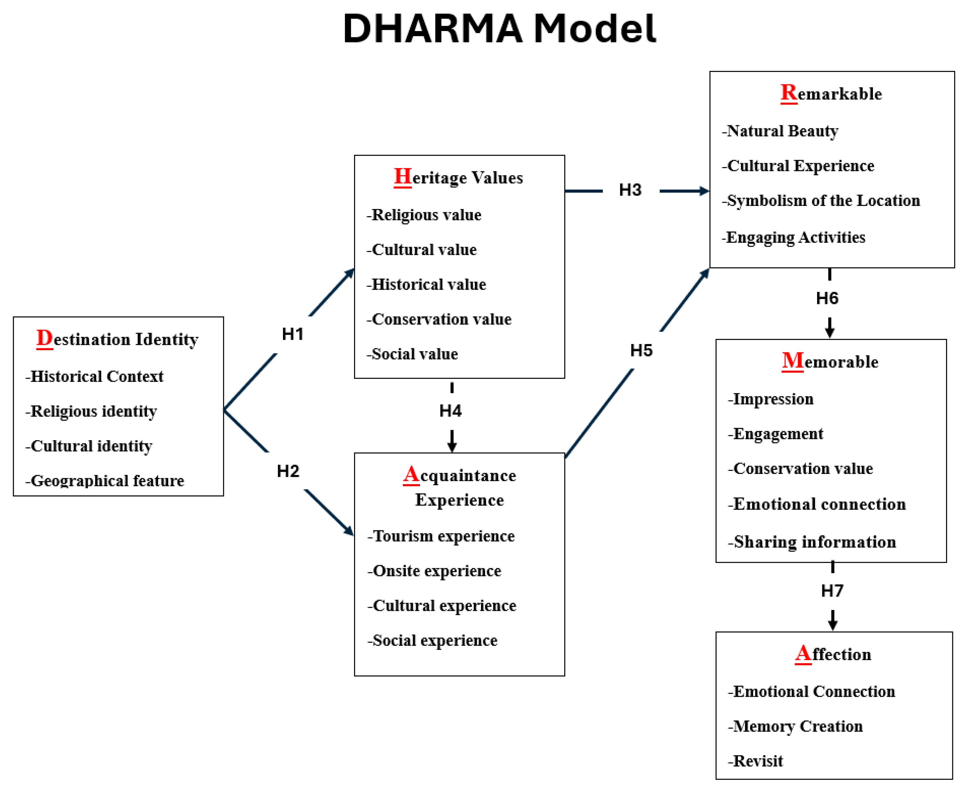 Tourismhosp 06 00201 g001 Tourismhosp 06 00201 g001