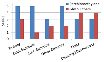 What are the health effects of glycol ethers