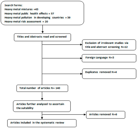 Toxics Free Full Text Heavy Metal Mixture Exposure And Effects In Developing Nations An Update Html