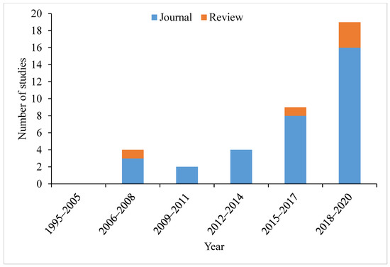 Toxics Free Full Text Impacts Of Neonicotinoids On Molluscs What We Know And What We Need To Know Html