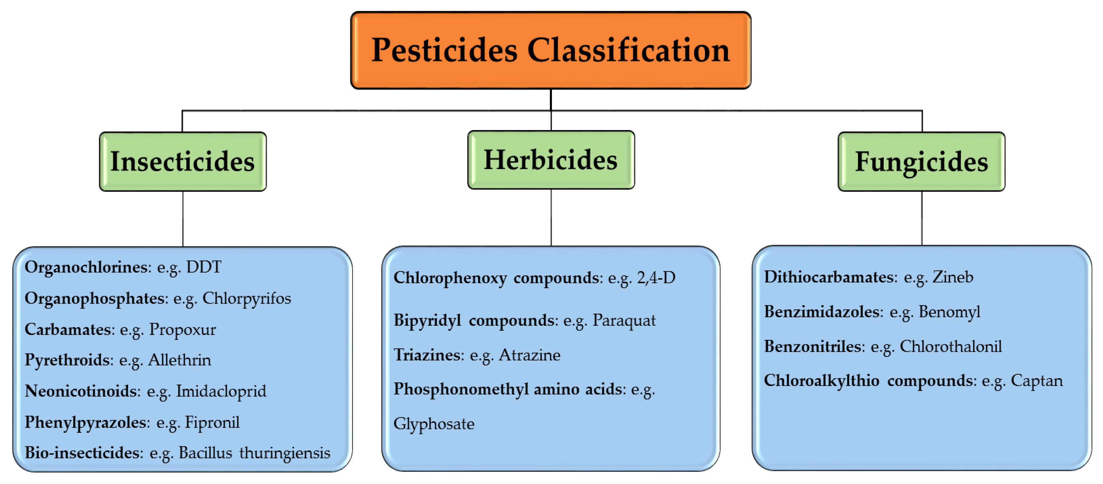 insecticides and pesticides pdf