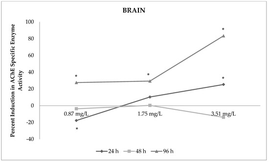 Toxics Free Full Text In Vivo Effects Of Neonicotinoid Sulfoximine Insecticide Sulfoxaflor On Acetylcholinesterase Activity In The Tissues Of Zebrafish Danio Rerio Html