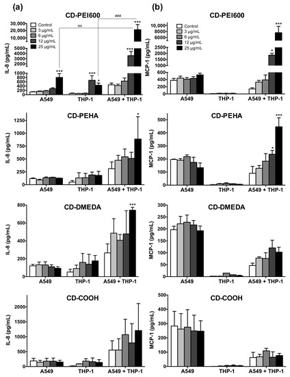 【Tom】 Autophagic flux blockage in alveolar epithelial cells is