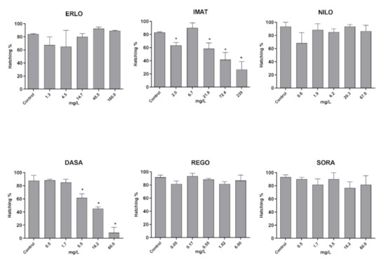 Lethal and Sub-Lethal Effects and Modulation of Gene Expression Induced ...