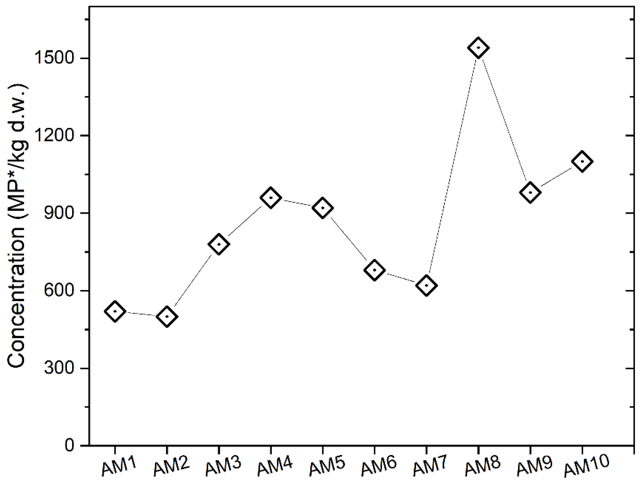 Toxics 10 00159 g005