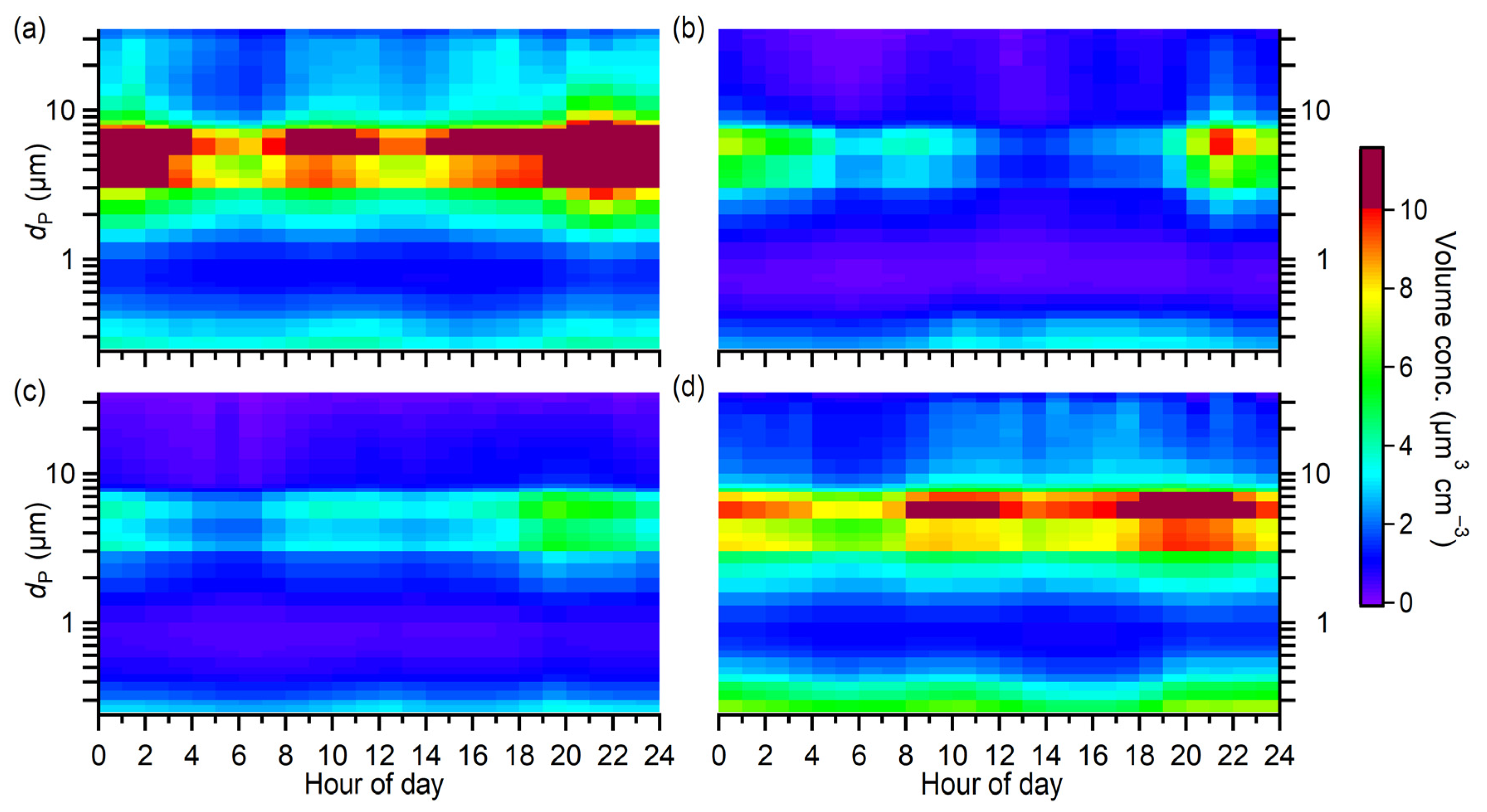Seasonal Distribution of Atmospheric Coarse and Fine