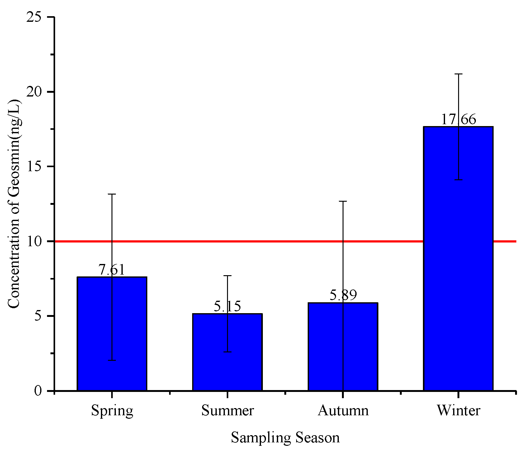 Insights into the Seasonal Olfactory Mechanism of Geosmin in