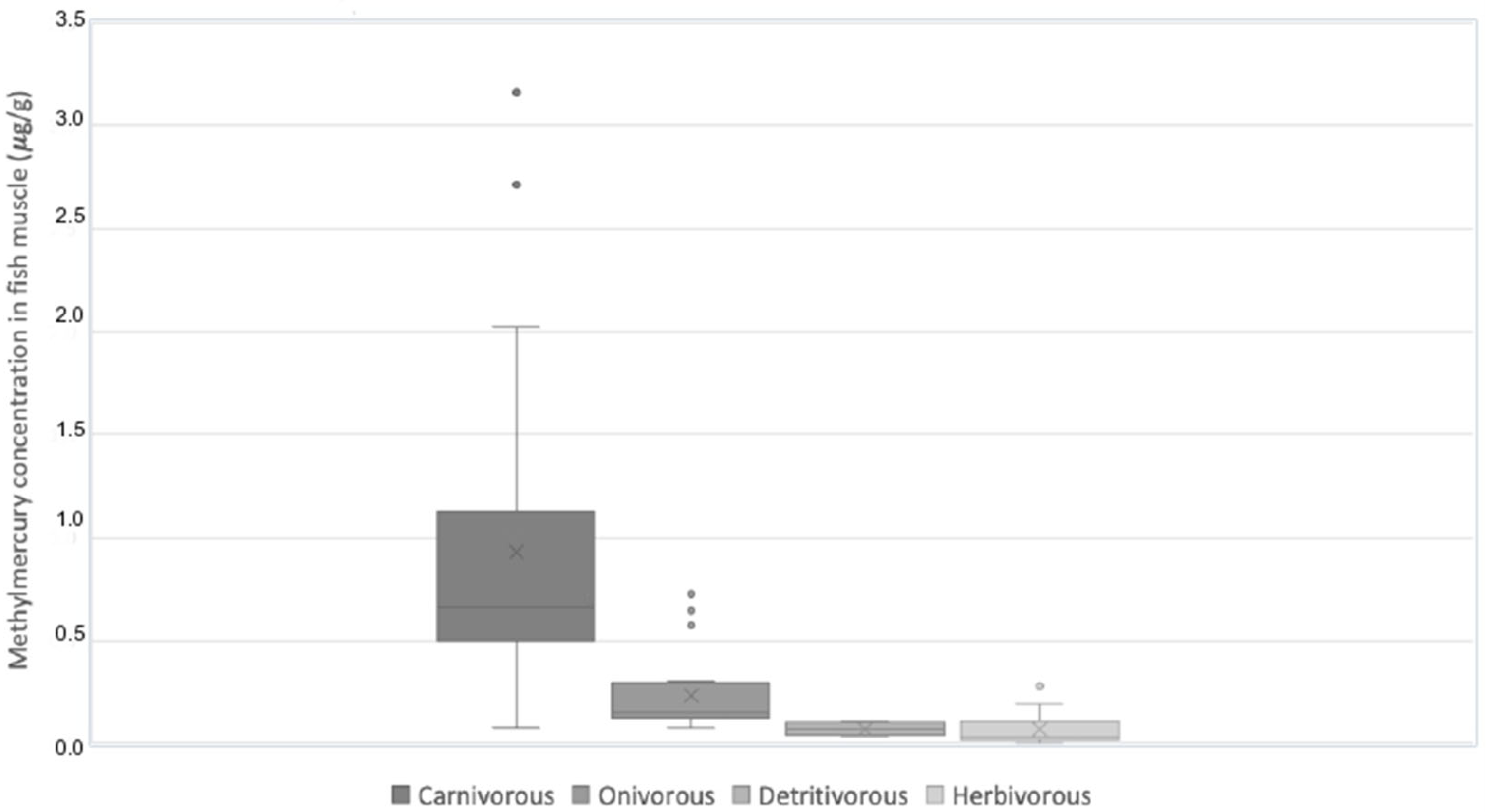 PDF) Health Risk Assessment Attributed to Consumption of Fish Contaminated  with Mercury in the Rio Branco Basin, Roraima, , Brazil