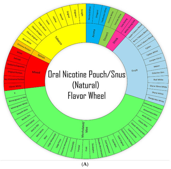 Toxics Free FullText Flavor Classification/Categorization and Differential Toxicity of Oral