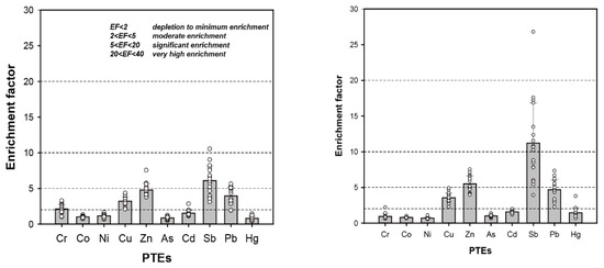 Health risk assessment of potentially toxic elements in the dry
