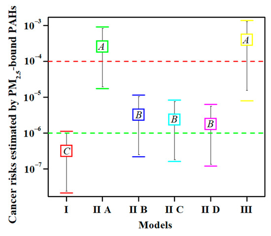 Optimization of Cancer Risk Assessment Models for PM2.5-Bound PAHs