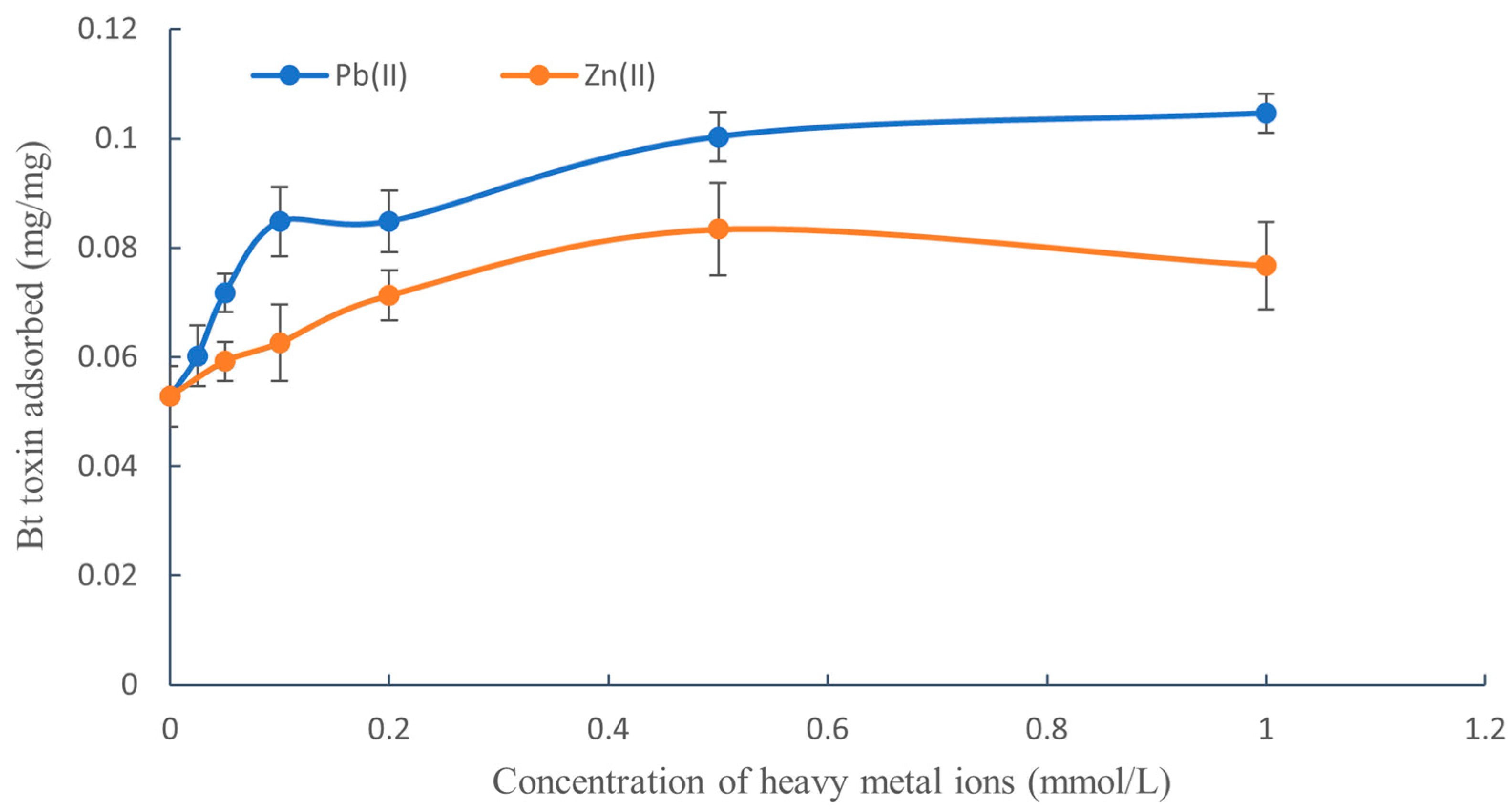 Effects of Pb(II) and Zn(II) Contamination on Adsorption
