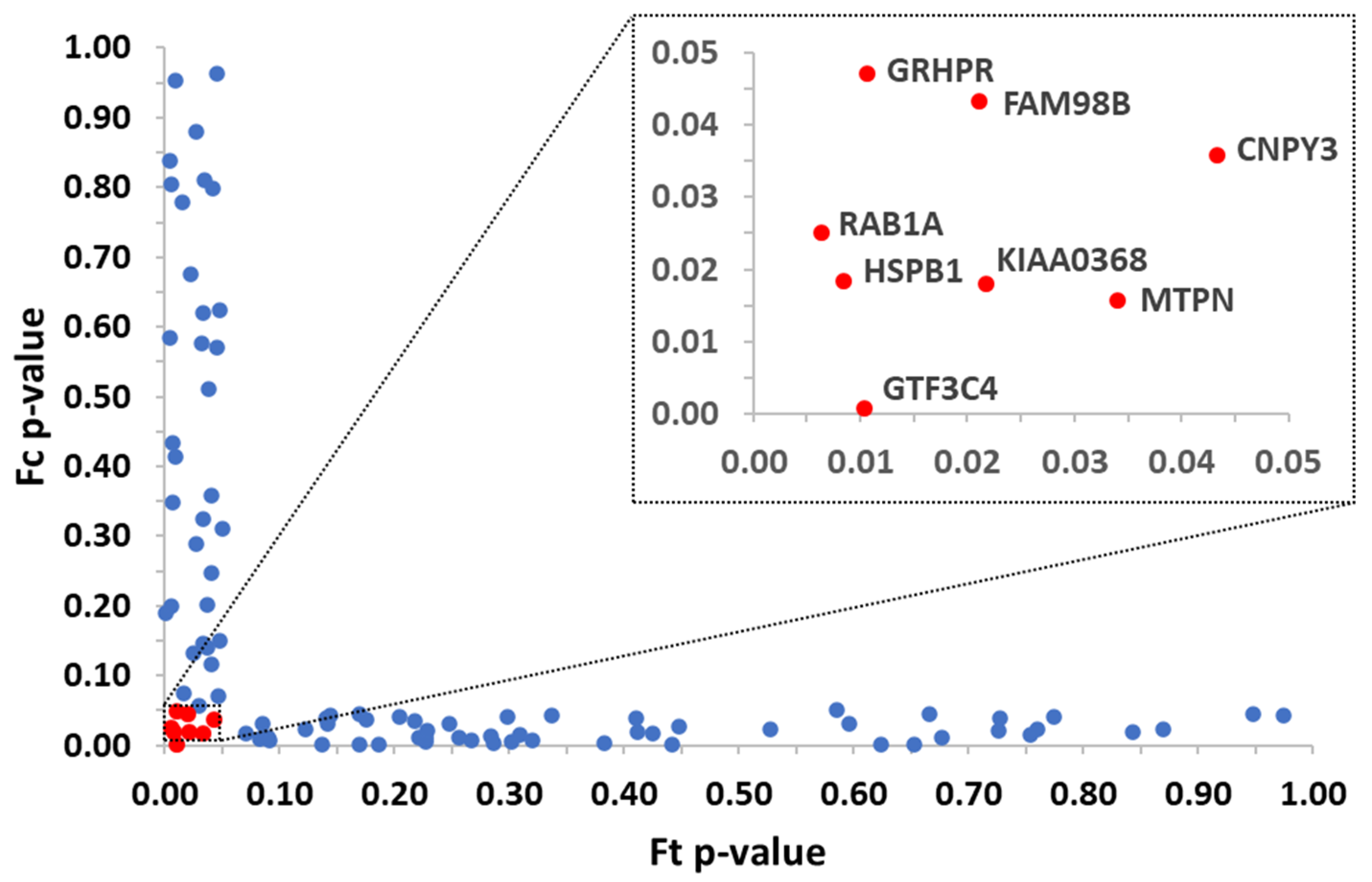 Prediction of Molecular Initiating Events for Adverse