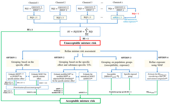 Use Nhs Risk Formulation Priorities and Challenges in Methodology for Human Health Risk ...