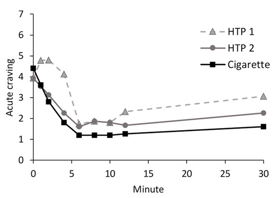 cost comparison heated tobacco vs cigarettes Two Different Heated Tobacco Products vs. Cigarettes: Comparison of  Nicotine Delivery and Subjective Effects in Experienced Users