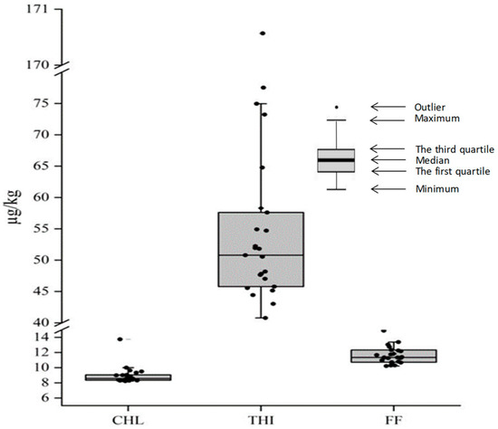 Risk Threshold and Assessment of Chloramphenicol Antibiotics Risk Threshold and Assessment of Chloramphenicol Antibiotics