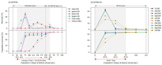 Developing an Improved Strategy for the Analysis of