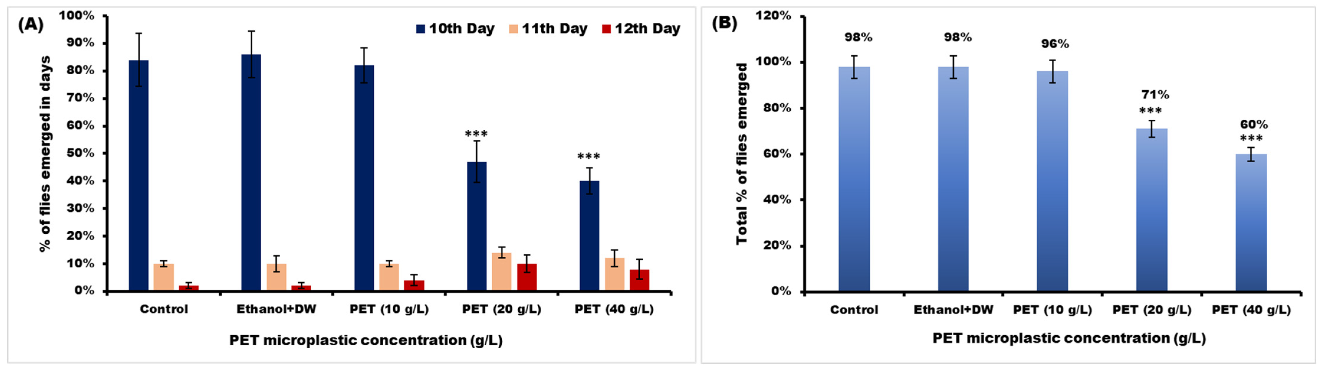 Toxics Free FullText Toxicological Profile of Polyethylene