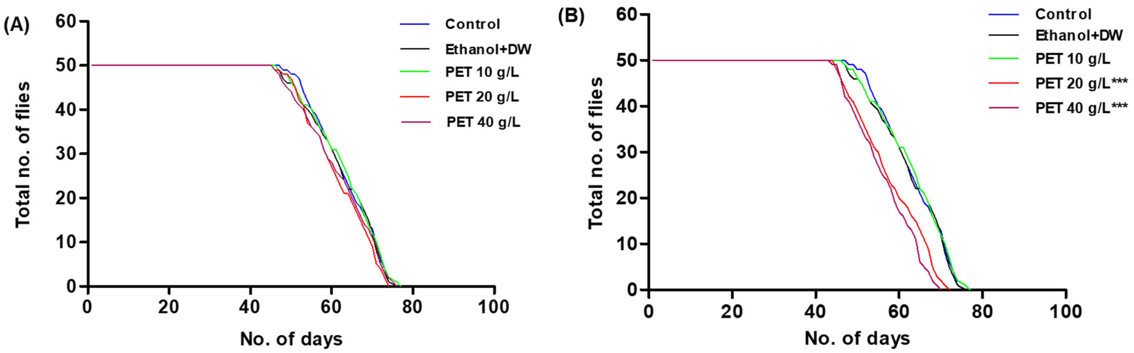Toxics Free FullText Toxicological Profile of Polyethylene