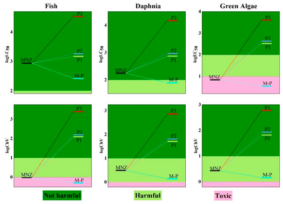 A Theoretical Study on the Degradation Mechanism, Kinetics