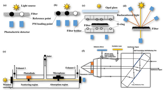 エッセンシャル　パワーオペレーティング The Measurement of Atmospheric Black Carbon: A Review