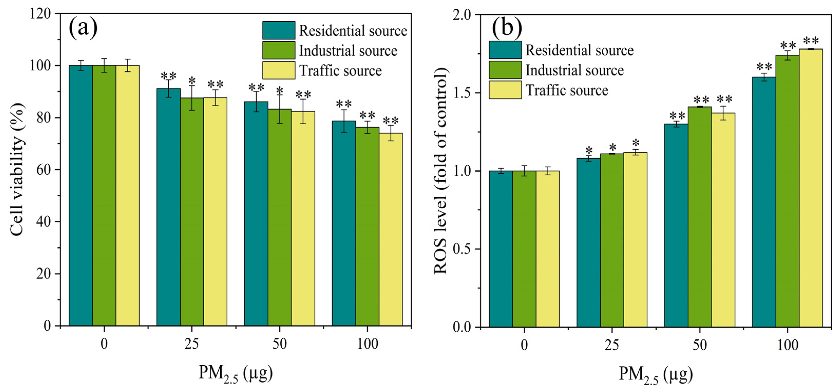The Cytotoxic Effects of Fine Particulate Matter (PM2.5