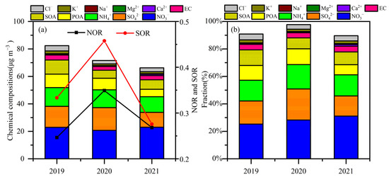 The Variation in Chemical Composition and Source