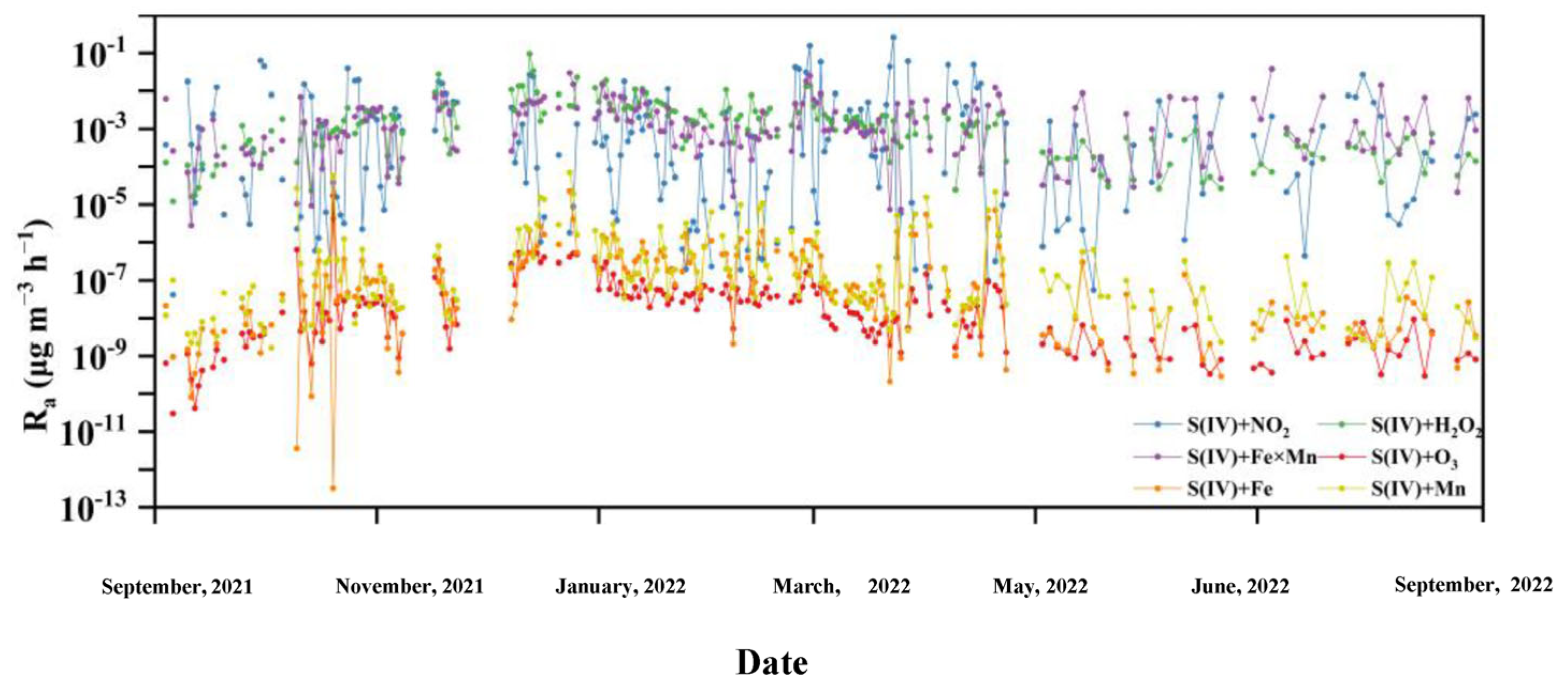 Assessment of Secondary Sulfate Aqueous-Phase Formation