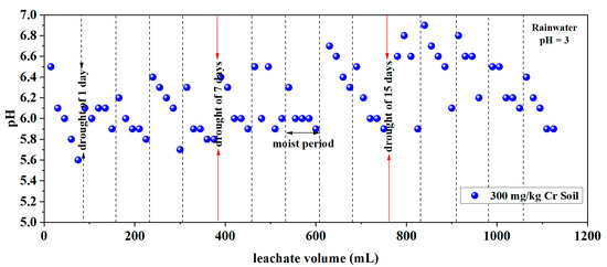 The Release and Migration of Cr in the Soil under Alternating Wet–Dry ...