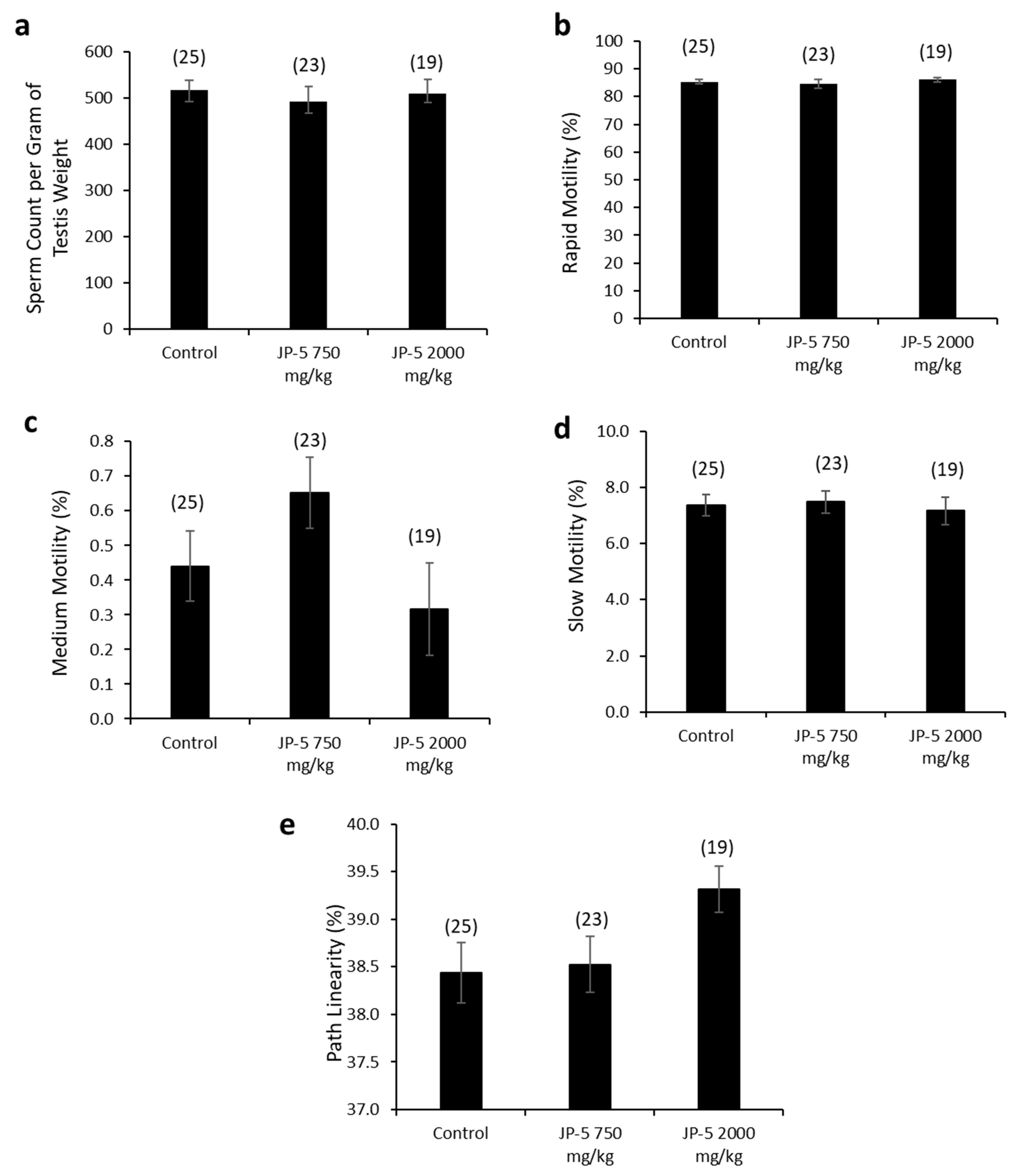 Toxics Free FullText Indications of Endocrine Disruptor Effects of