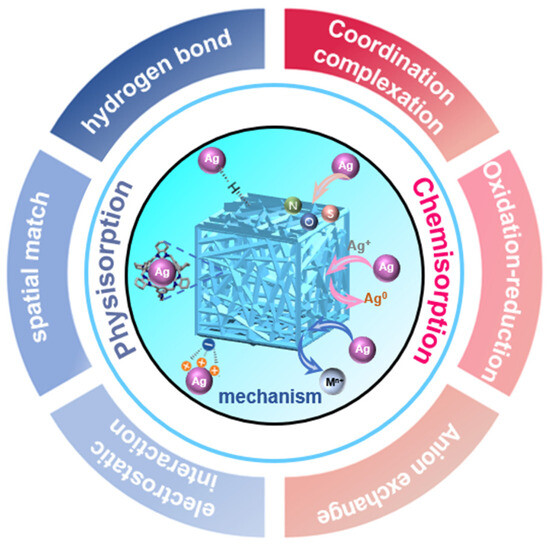 Recovery of Ag(I) from Wastewater by Adsorption: Status and