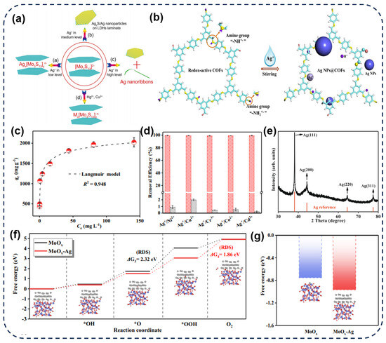 Recovery of Ag(I) from Wastewater by Adsorption: Status and