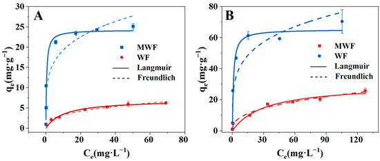 Adsorption of Cadmium and Lead Capacity and Environmental