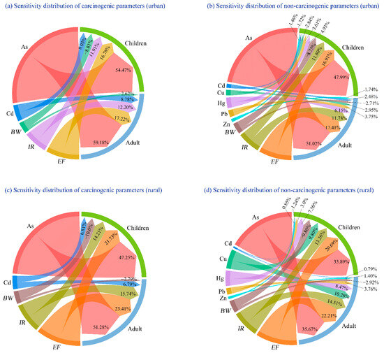 Health Risk Assessment of Heavy Metal(loid)s in the