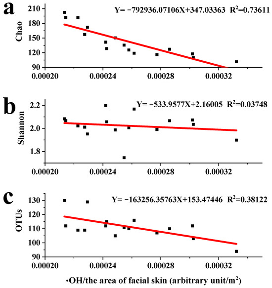Variability in Microbial Communities Driven by Particulate Matter