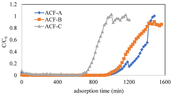 Enhanced Adsorption of Gaseous Naphthalene by Activated