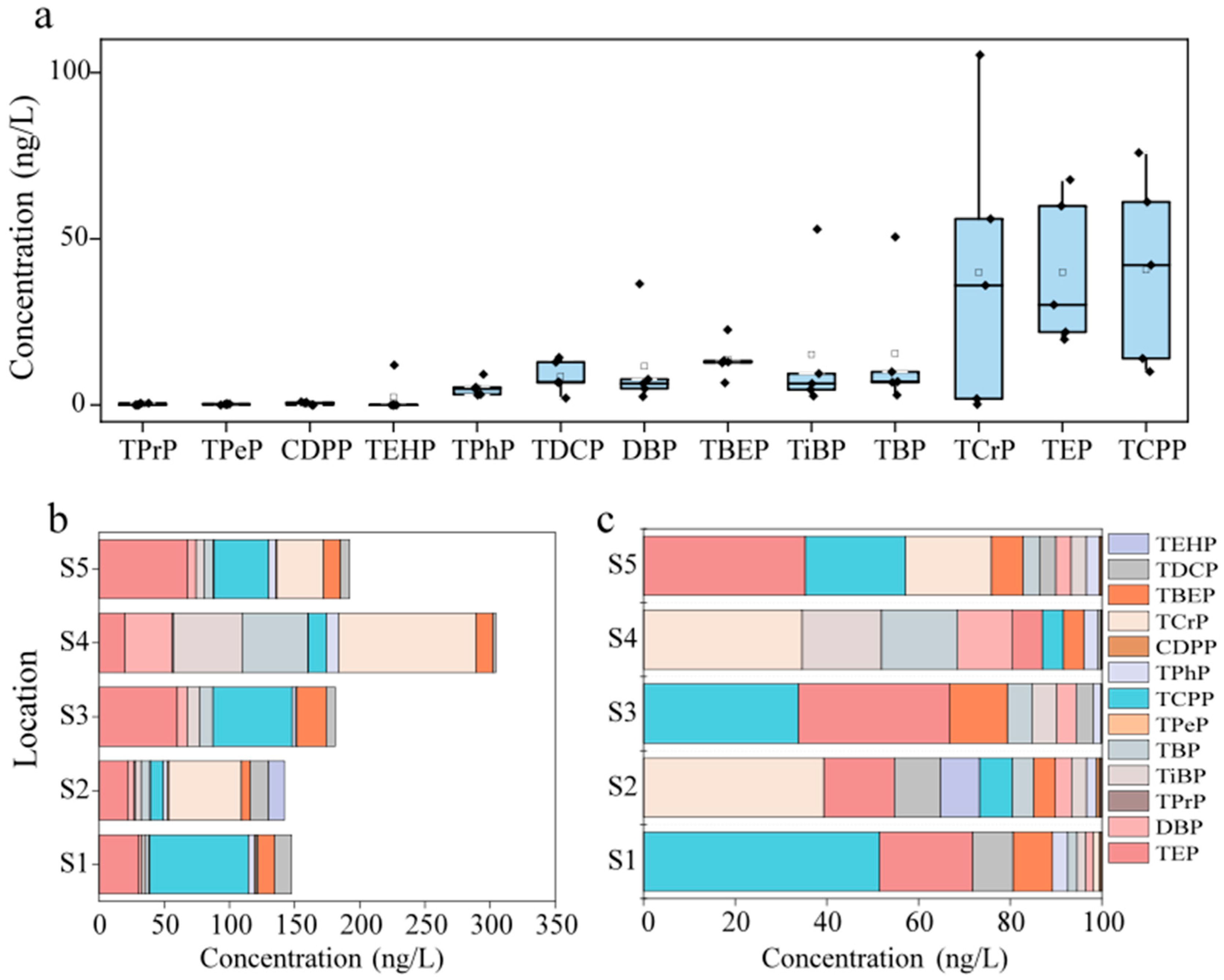 Occurrence, Bioaccumulation, and Risk Assessment of